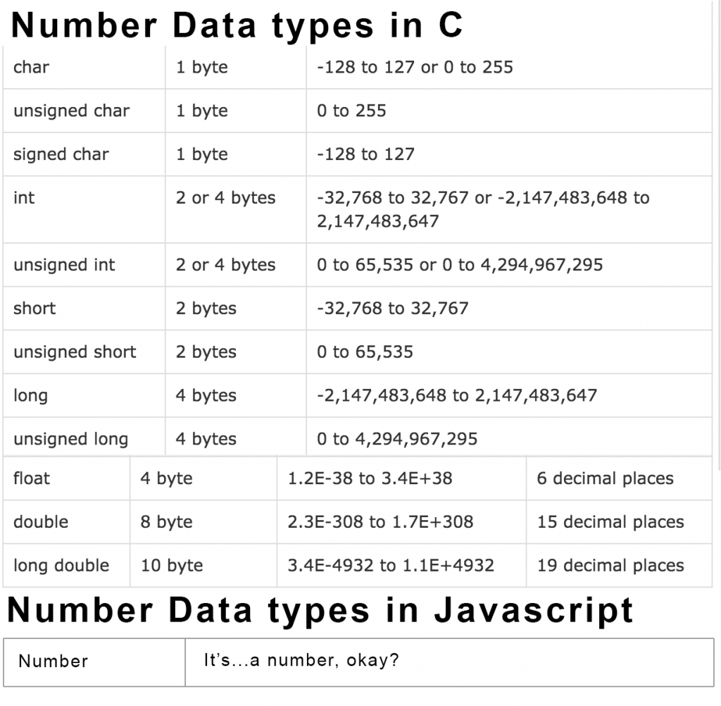 Number data types in C and Javascript